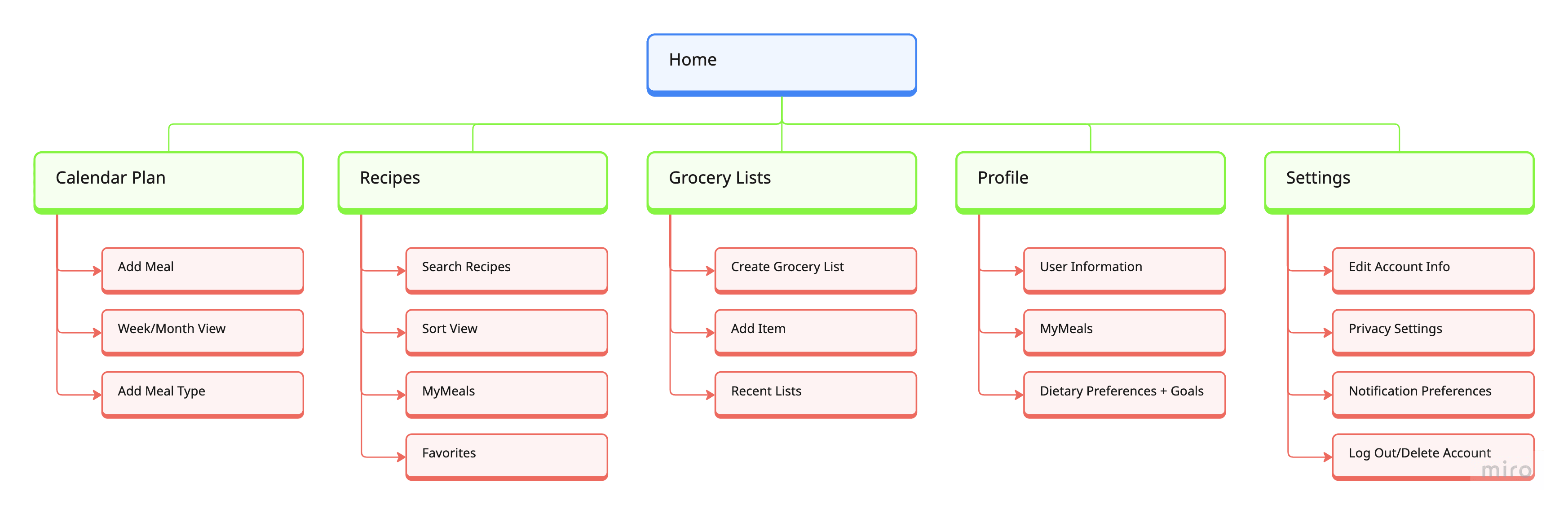 Information architecture — full site map