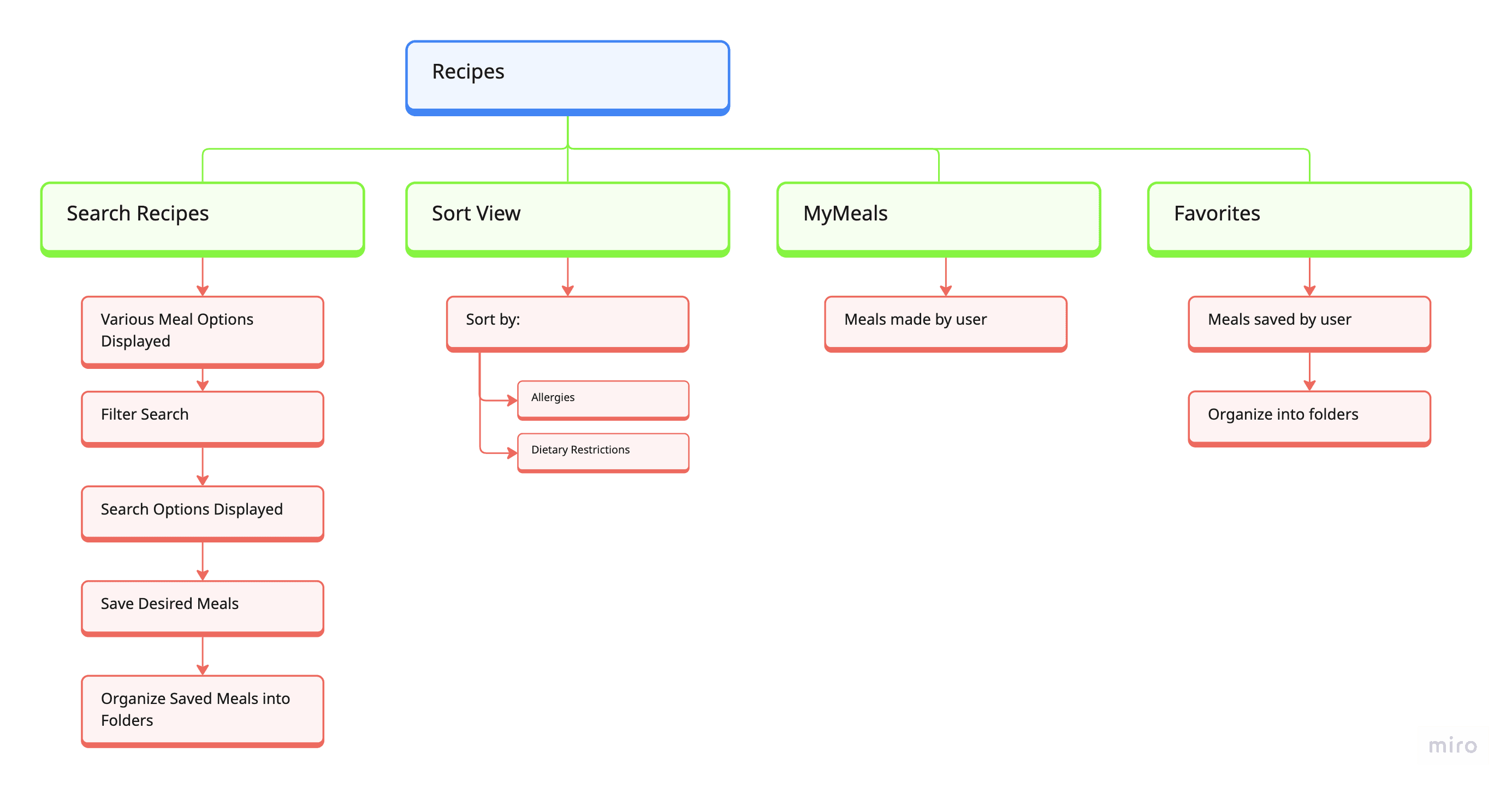 IA — Recipes flow