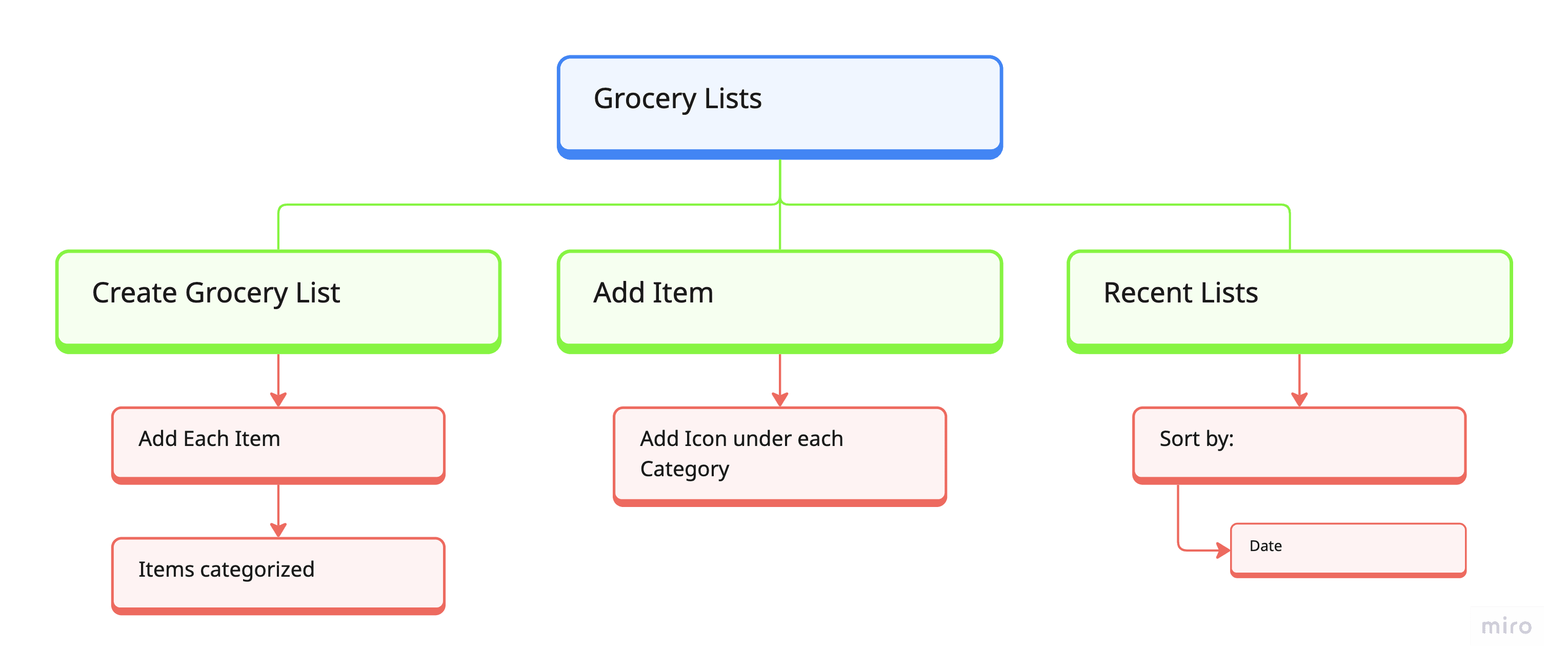 IA — Grocery Lists flow