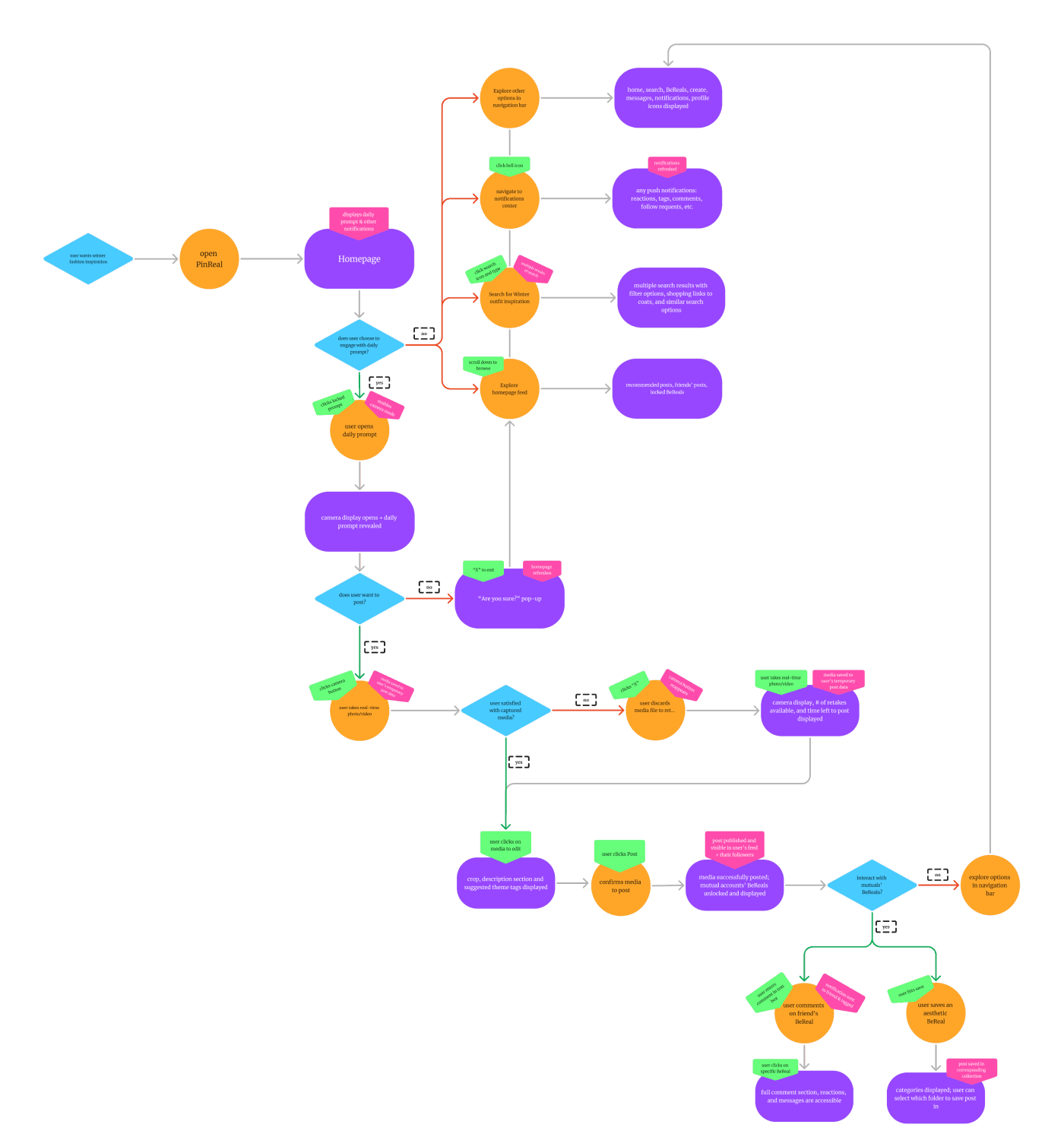 PinReal user flow diagram