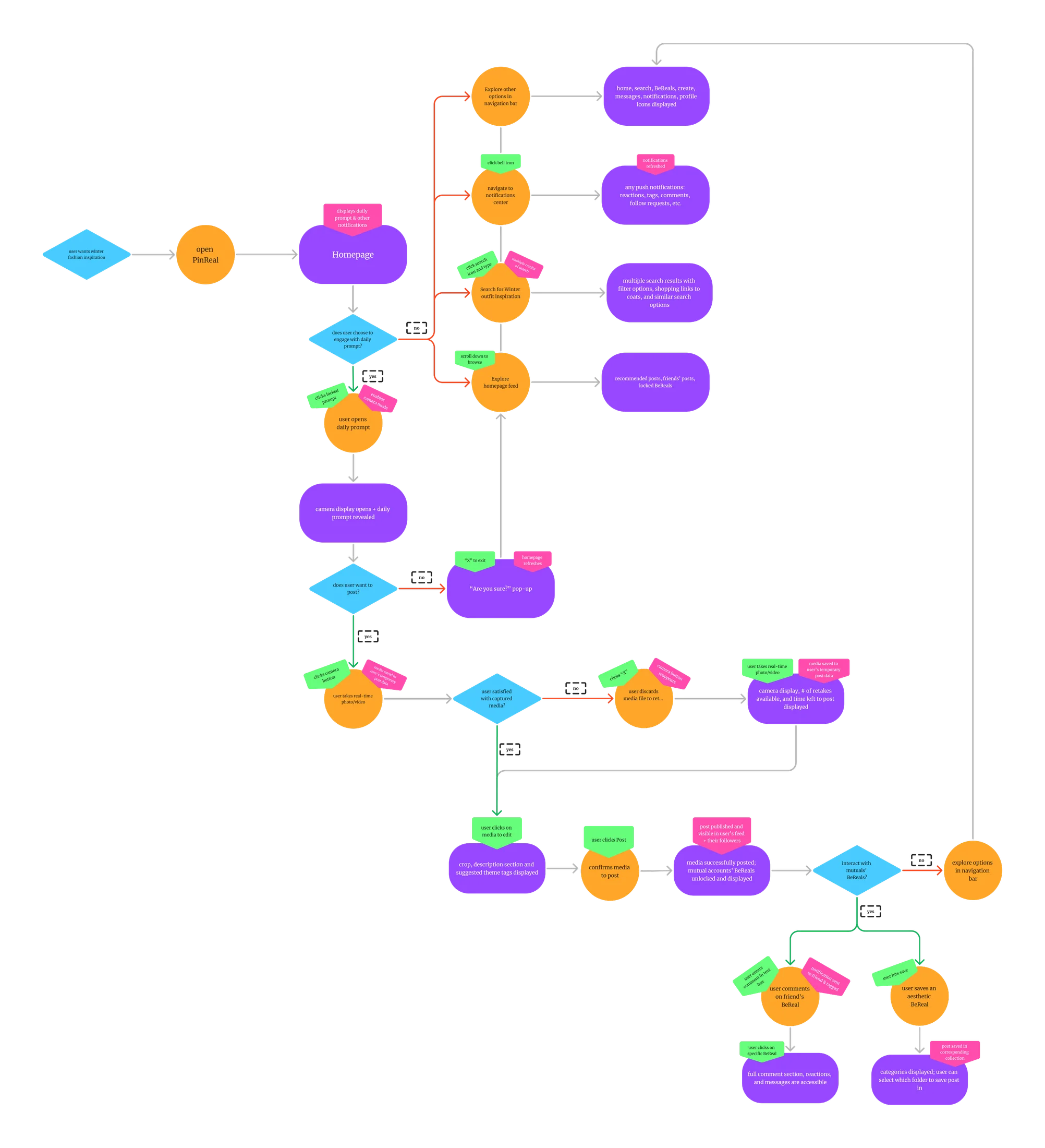 PinReal. user flow diagram: from opening the app to posting, retaking, exploring and engaging with friends' PinReals.