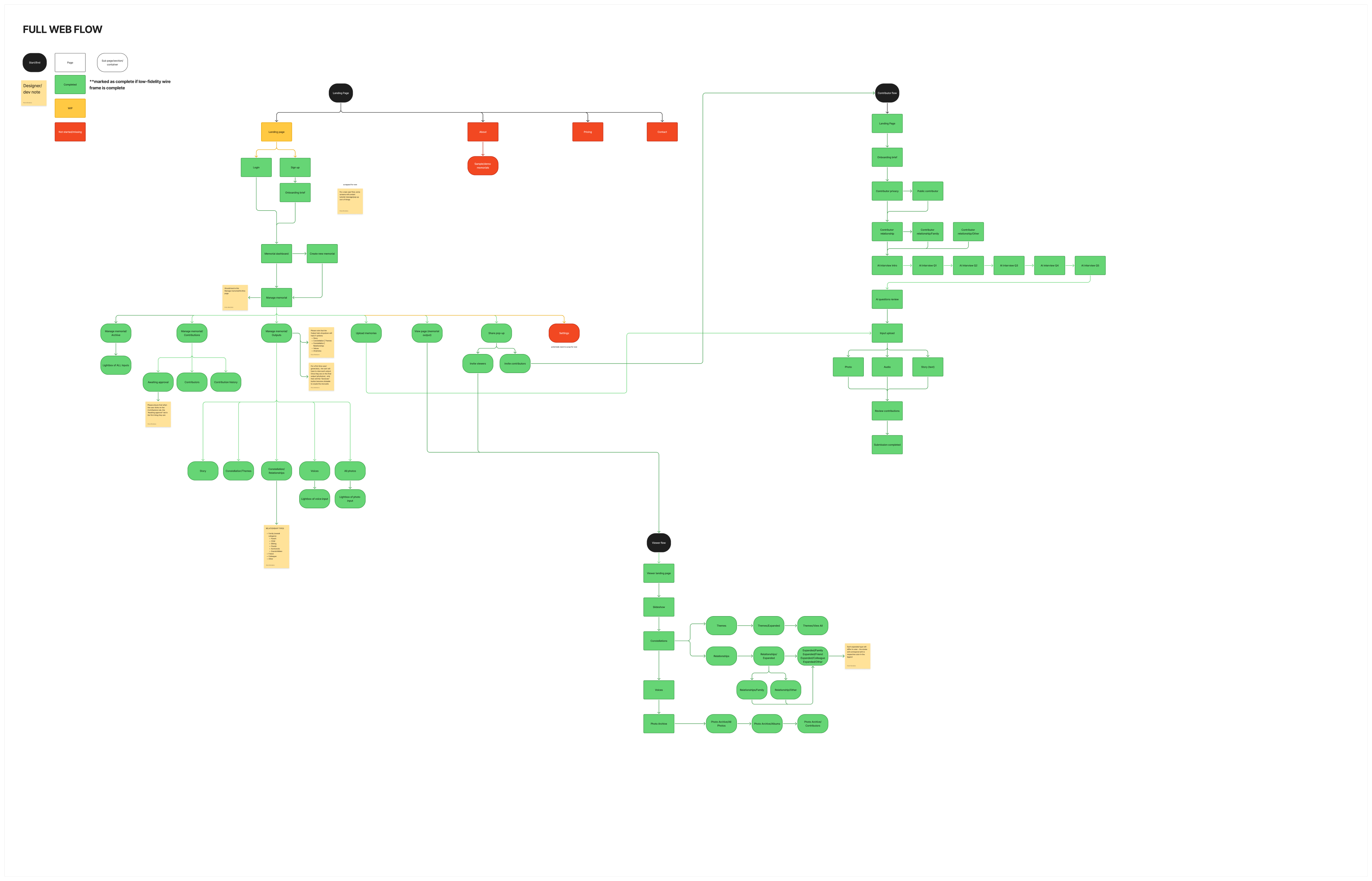 Full web flow — Organizer, Contributor, and Viewer paths